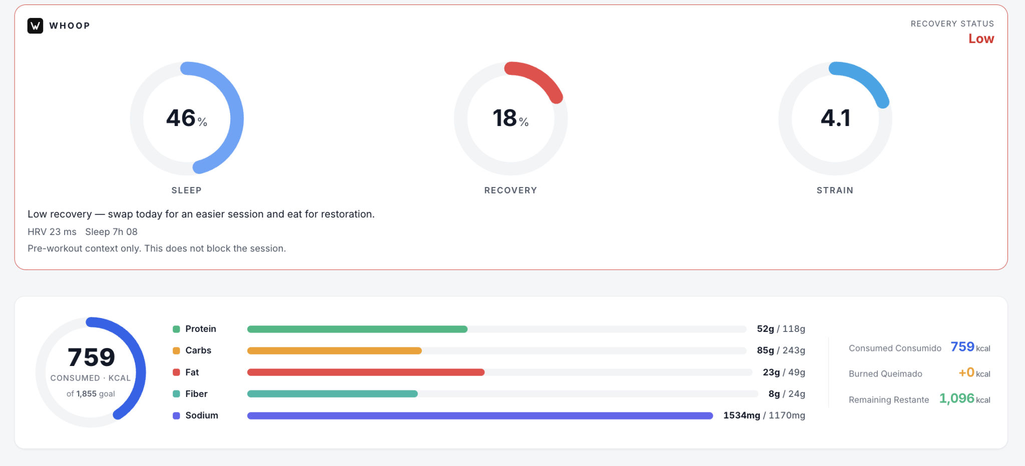 FuelQ Pro meals dashboard with a WHOOP recovery card showing Sleep 46%, Recovery 18%, and Strain 4.1
